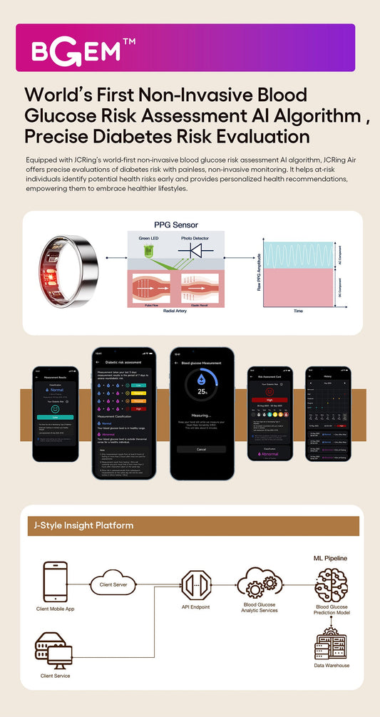 World's First Non-Invasive Blood Glucose Risk Assessment AI Algorithm: Precise Diabetes Risk Evaluation with JCRing Air X6